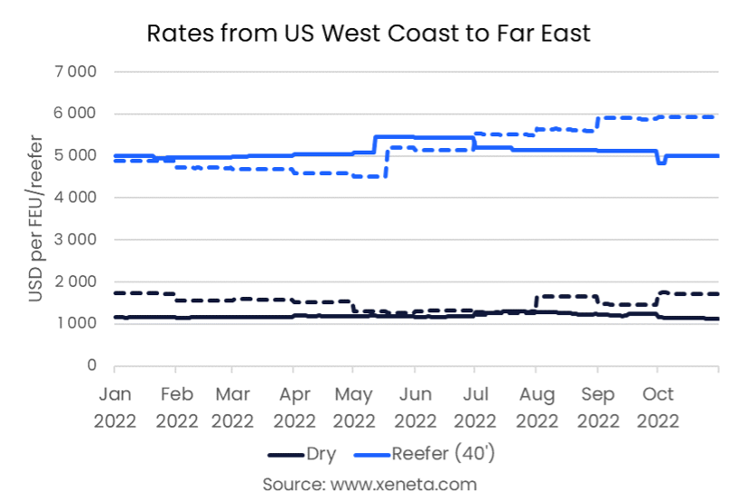Weekly Container Freight Rate Update Week 45, 2022 Reefer rates out of the US West Coast